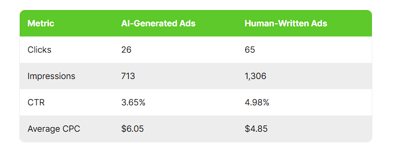 Human-written ads CRUSHED AI…