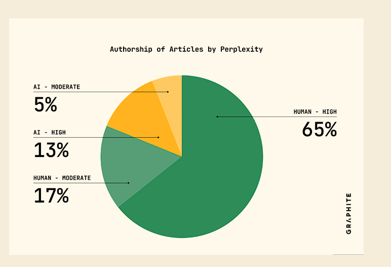 authorship of perplexity