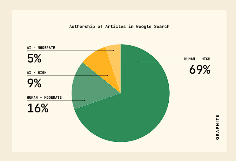 s img 05 authorship of google
